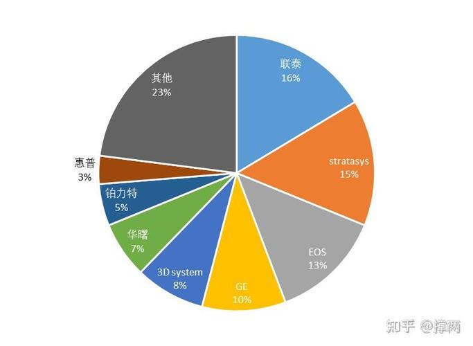3D打印市場調查報告 現狀、驅動因素與未來展望